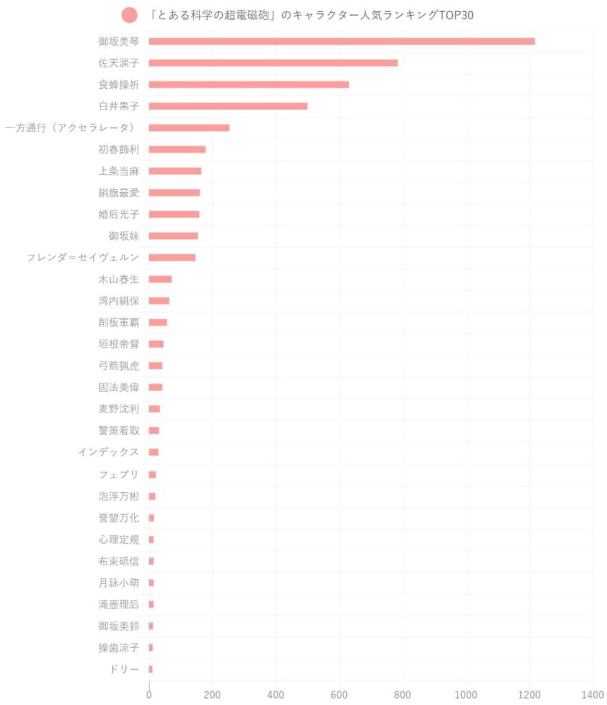 [A Certain Scientific Railgun] Popular character ranking TOP30!The first place is "Mikoto Misaka" [Survey results in 2021]