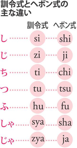 "Romaji" learned in elementary school is now-Excite News