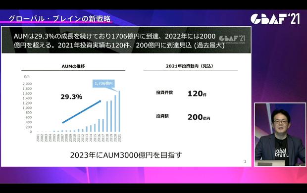 グローバル・ブレイン、2022年の経営戦略を発表——今年は国内外投資先13社がイグジット、来年はAUM2,000億円台へ | BRIDGE（ブリッジ）テクノロジー＆スタートアップ情報 