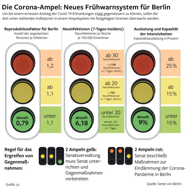 Zweite Corona-Warnampel des Berliner Senats springt auf Rot | rbb24