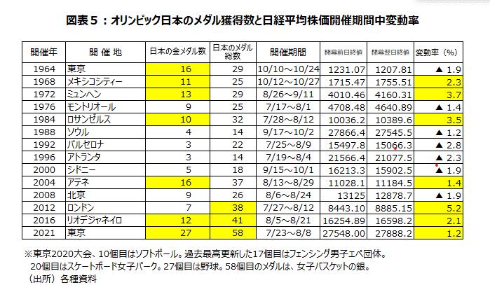 史上最多27個の金メダル獲得した東京五輪は株価にどう影響を与えたか？｜@DIME アットダイム 