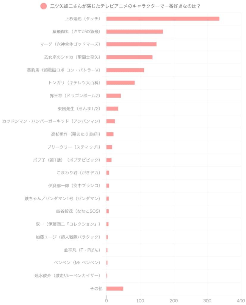 [Voice actor] Favorite TV anime character ranking TOP21!The first place is "Tatsuya Uesugi (touch)"![2021 latest voting results]
