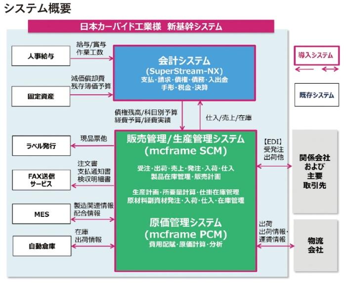 B-EN-G、日本カーバイド工業の「mcframe 7」導入事例公開 ～標準化・統合化された基幹システムで全社共通の業務基盤を構築～ B-EN-G、日本カーバイド工業の「mcframe 7」導入事例公開 ～標準化・統合化された基幹システムで全社共通の業務基盤を構築～ 