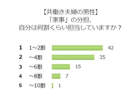 夫が「妻の代わりにやってみたらめちゃくちゃ大変だった家事」ランキング（kufura） - Yahoo!ニュース 