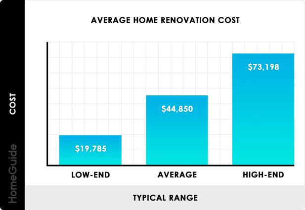 How Much It Costs to Renovate a House - Credible 