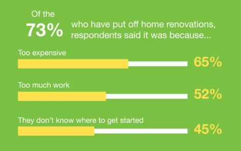 DIY success! 3 in 10 homeowners have done renovations all by themselves 