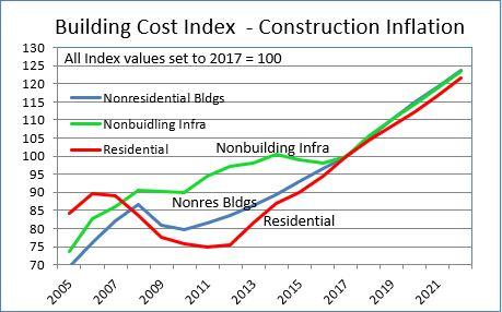 Construction costs rising at the fastest annual pace in almost four years
