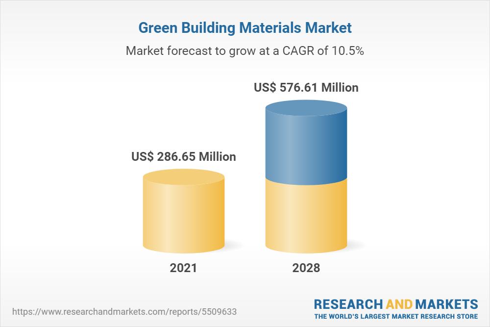 Worldwide Green Building Materials Industry to 2028 - Featuring Alumasc Group, Amvik Systems and BASF Among Others