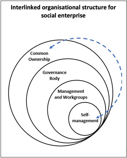 Six social enterprise essentials: Why true social enterprises reject hierarchy and embrace democracy