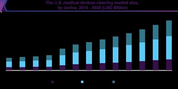 Medical Device Cleaning Equipments Sales Market Size, Development Data, Growth Analysis & Forecast 2022 to 2028 | Steris PLC, 3M Company, Getinge Group, Ecolab Inc., Johnson & Johnson, Cantel Medic…