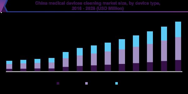 Medical Device Cleaning Equipments Sales Market Size, Development Data, Growth Analysis & Forecast 2022 to 2028 | Steris PLC, 3M Company, Getinge Group, Ecolab Inc., Johnson & Johnson, Cantel Medic… 