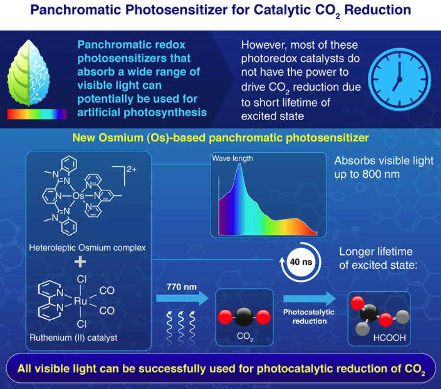 Reducing CO2 Using a Panchromatic Osmium Complex Photosensitizer