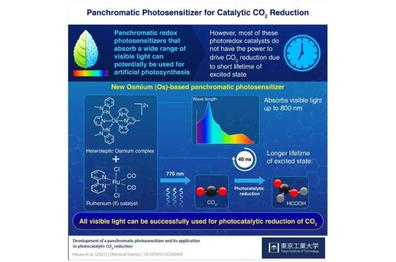Reducing CO2 Using a Panchromatic Osmium Complex Photosensitizer 