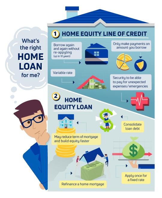 What is a home equity line of credit and how can it help you?