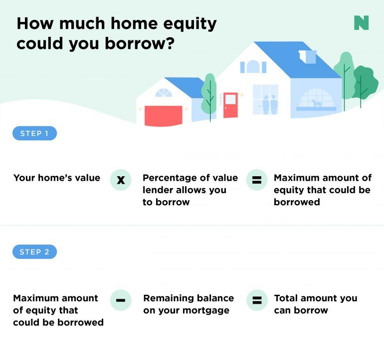 What is a home equity line of credit and how can it help you? 