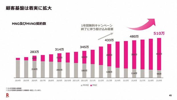 Engadget Logo
エンガジェット日本版 楽天モバイル契約者数500万の真相　願わくば「実契約者数で開示してほしい」（石野純也） 