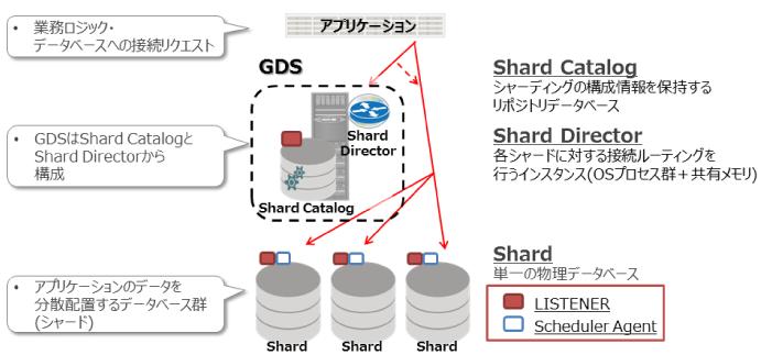 New evolution of database shading architecture