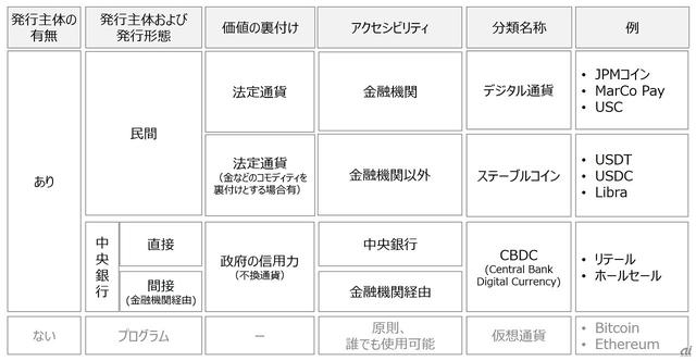 「デジタル通貨」とは何か？--メリットや種類、海外動向を解説（CNET Japan） - Yahoo!ニュース