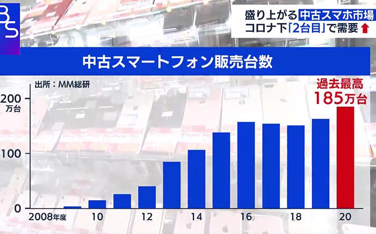 盛り上がる中古スマホ市場　コロナの影響で「2台目」需要もアップ【WBS】（テレ東BIZ） - Yahoo!ニュース