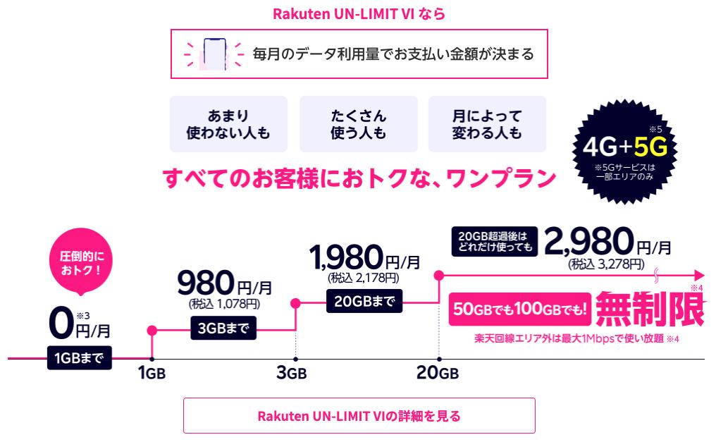旧プランから乗り換えたほうが得？楽天モバイルの新料金プランの特徴と変更方法｜@DIME アットダイム 