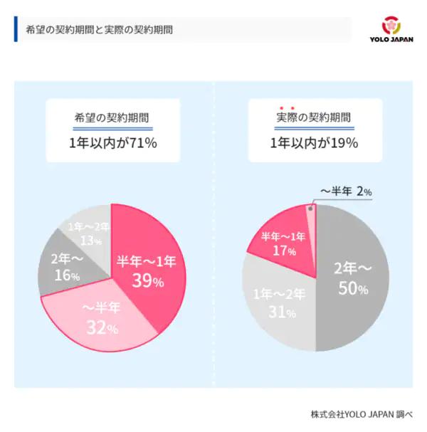 "Because I will return to Japan" 70 % of foreigners want to have a mobile phone contract period of less than 1 year |
