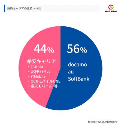 「帰国するから」外国人の7割が携帯電話の契約期間1年未満を希望｜株式会社YOLO JAPANのプレスリリース 