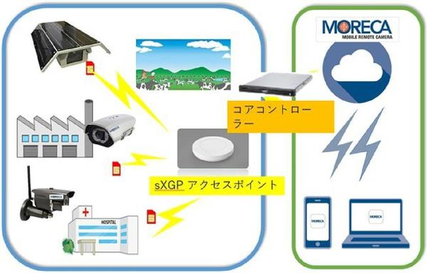 センスシングスジャパン、 屋外設置可能なLTE内蔵クラウドAI防犯カメラを 3月1～4日開催のSECURITY SHOWに出展