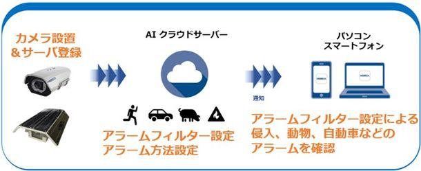 センスシングスジャパン、 屋外設置可能なLTE内蔵クラウドAI防犯カメラを 3月1～4日開催のSECURITY SHOWに出展 