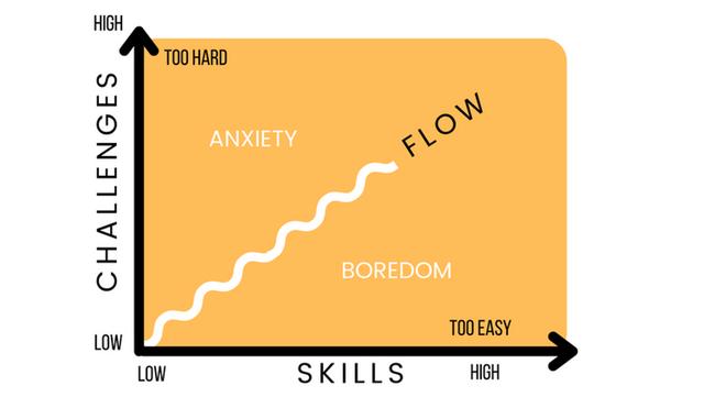 lifehacker lifehacker LifeHacker LifeHacker Key to productivity improvement Conditions and how to prepare the environment to enter the "flow state"