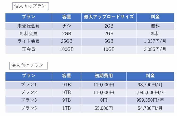 ＜2021年＞オンラインストレージ14選を比較！目的別の選び方を解説｜テレ東プラス 