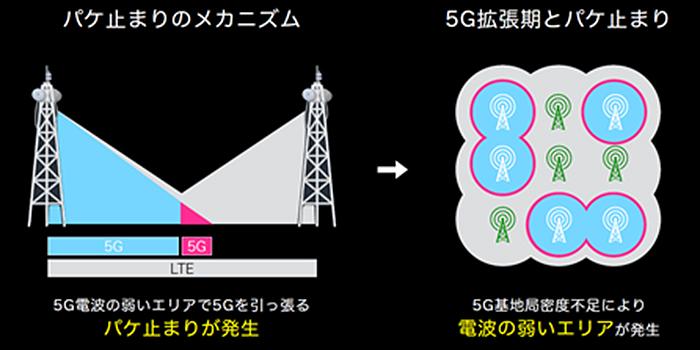 5Gの利用拡大で問題視された「パケ止まり」、解決に向けた携帯各社の取り組みは（マイナビニュース） - Yahoo!ニュース 