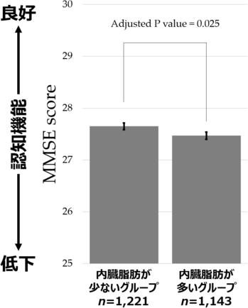 If you have a lot of visceral fat, you can reduce the risk not only diabetes but also the risk of dementia by reducing visceral fat | News | Diabetes Network