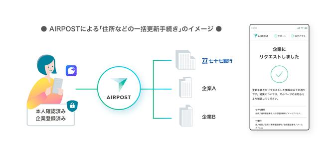 77 Bank provides an online procedure service that utilizes the platform "AirPost" in Tohoku for the first time in Tohoku