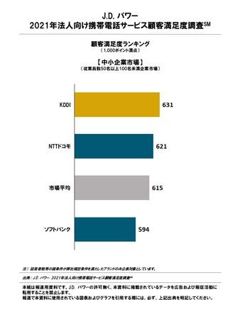 J.D. パワー 2021年法人向け携帯電話サービス顧客満足度調査℠｜株式会社ジェイ・ディー・パワー ジャパンのプレスリリース