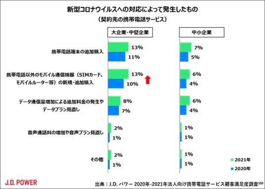 J.D. パワー 2021年法人向け携帯電話サービス顧客満足度調査℠｜株式会社ジェイ・ディー・パワー ジャパンのプレスリリース 