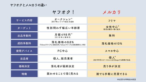 フリマで「ヤフオク」が「メルカリ」に勝てない理由、戦略の決定的な違いとは？ 【連載】成功企業の「ビジネス針路」｜ビジネス+IT