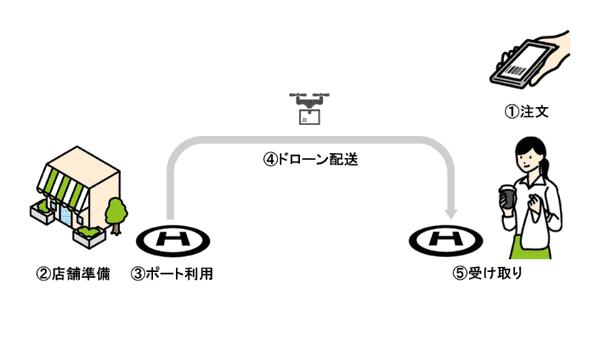 TOMPLA、ドローンによるコーヒー配送サービス実証実験を実施 - ドローンジャーナル
