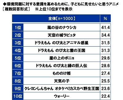 SKY PerfecTV JSAT Investigation to increase awareness of environmental problems I want to show children 1st place "Nausicaa of the Valley of the Wind" 2nd place "Castle of the Sky" 3rd place "Doraemon Nobita and Animal Planet"