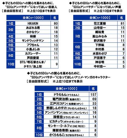  スカパーＪＳＡＴ調べ　環境問題に対する意識を高めるために子どもに見せたいアニメ　1位『風の谷のナウシカ』2位『天空の城ラピュタ』3位『ドラえもん のび太とアニマル惑星』  