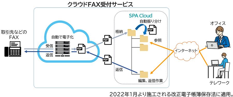 「電子帳簿保存法」に対応したクラウド型FAX受付サービスを提供開始 - 株式会社NTTデータ関西のプレスリリース icon_search icon_login