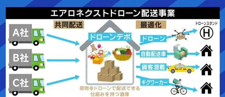ドローンによる荷物の配送はココまで来ている…! 直面する課題は法制度とバッテリーコストか | 経済・IT | ABEMA TIMES 