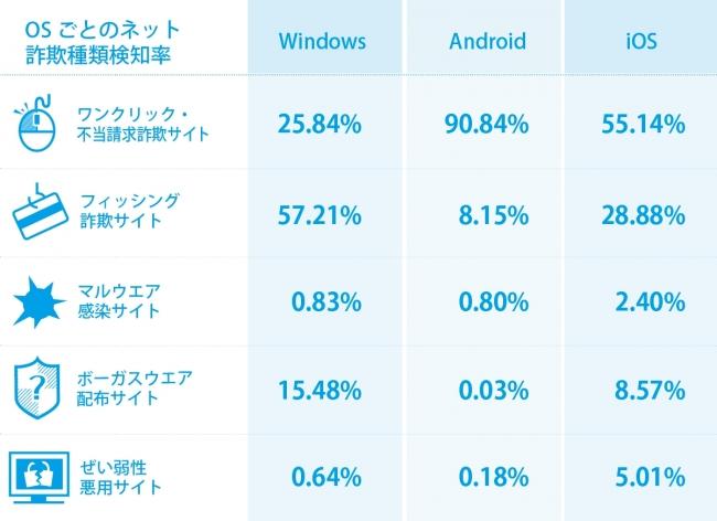 「ウイルスでSIMカードが破損します」スマホにも偽の感染警告サイトが発生 ｜BBソフトサービス株式会社のプレスリリース 