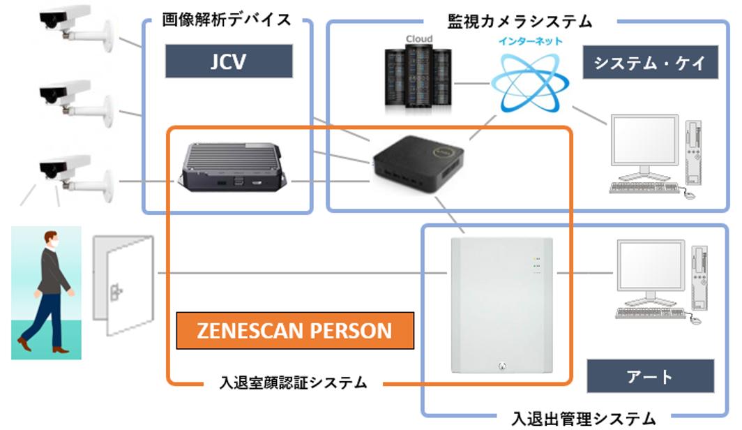 アートとシステム・ケイがJCV映像解析デバイス 「SenseNebula」とIPカメラを活用したアクセスセキュリティシステムを開発・商品化