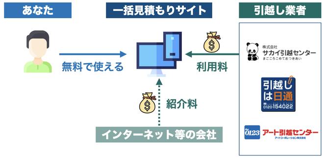 引っ越しの見積もり費用、チェックするべき点はどんなところ？（ファイナンシャルフィールド） - Yahoo!ニュース 