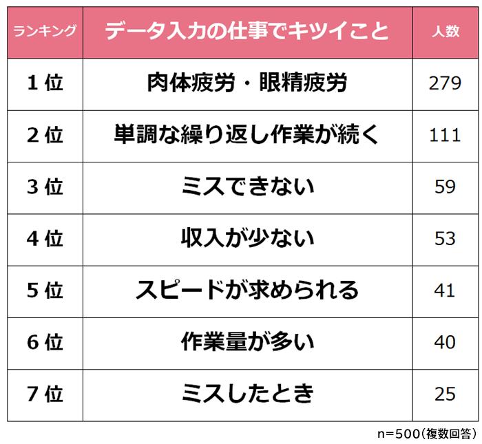 【データ入力の仕事できついことランキング】経験者500人アンケート調査｜Biz Hitsのプレスリリース