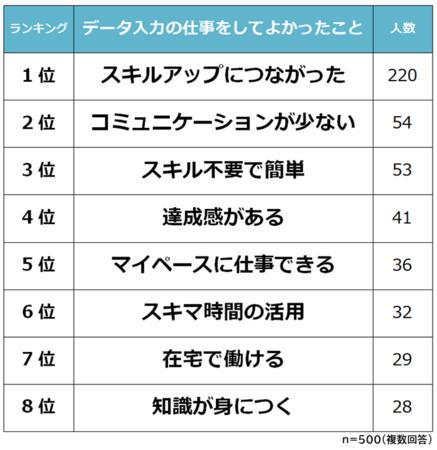 【データ入力の仕事できついことランキング】経験者500人アンケート調査｜Biz Hitsのプレスリリース 