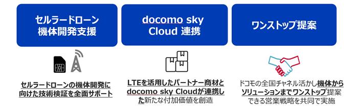 New development of docomo's drone product "docomo sky" Provided in packages such as drug delivery