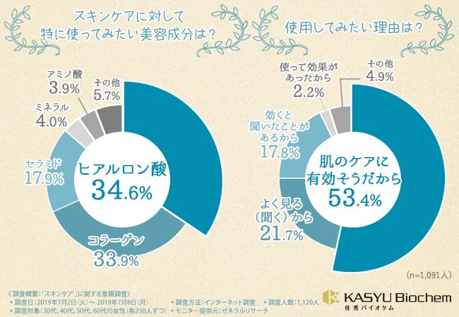 【好評につき！第２回“プラセンタ”に関する意識調査】女性が使ってみたいと思う美容成分はプラセンタに豊富に含まれている？約96％の人が興味を示す「バージンプラセンタ®️」に含まれる成分とは？