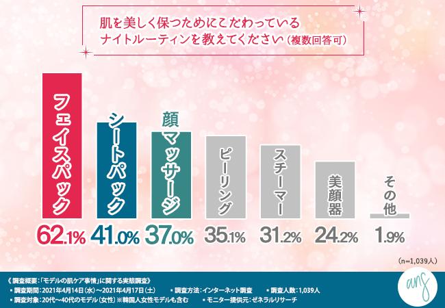 [Thorough investigation of the model's skin care situation!  ] Night routines and care methods to keep your skin beautiful are revealed! ｜ Press release of Anise Co., Ltd.