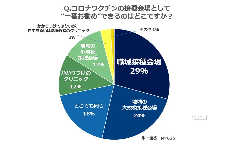 The third vaccination start is decided!Where is it safe / secure to inoculate?"About Corona vaccination work" 636 nurses surveyed with vaccination work experience